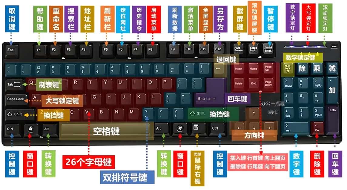 主键盘区域图解