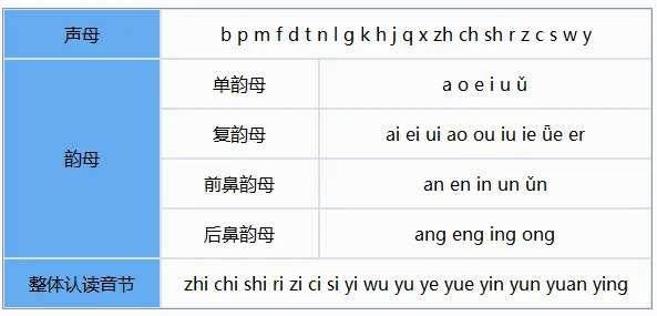 声母、韵母、音节