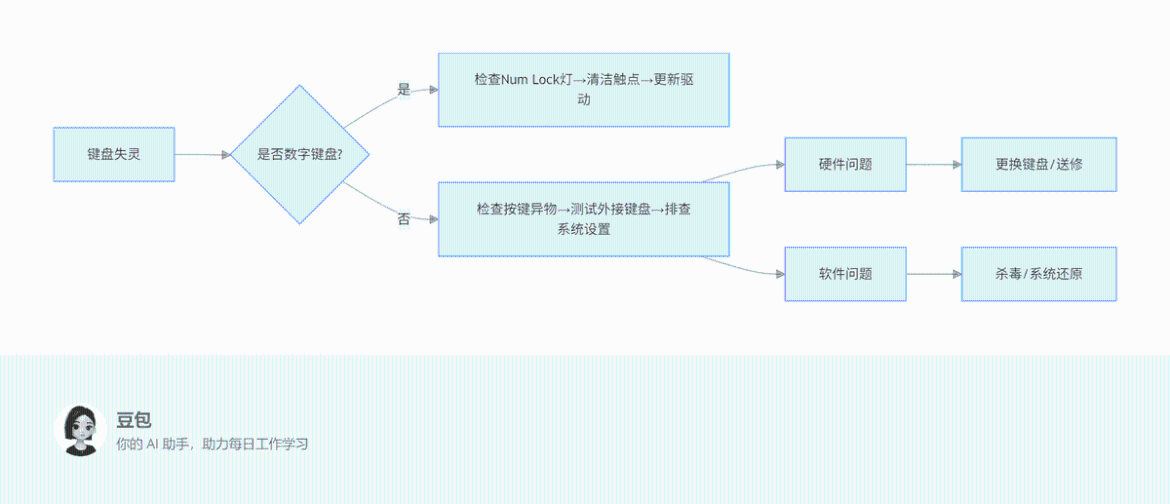 快速排查思维导图