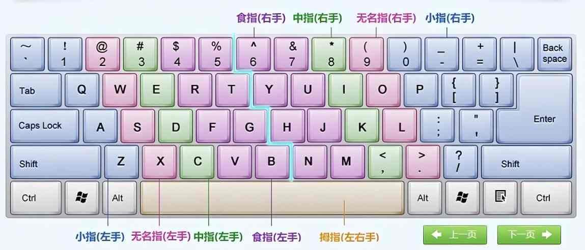 键盘指法分区